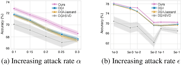 Figure 2 for Unsupervised Adversarially-Robust Representation Learning on Graphs