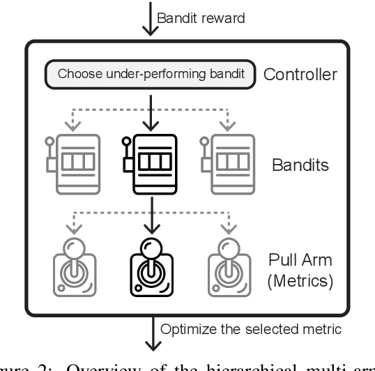 Figure 3 for DORB: Dynamically Optimizing Multiple Rewards with Bandits