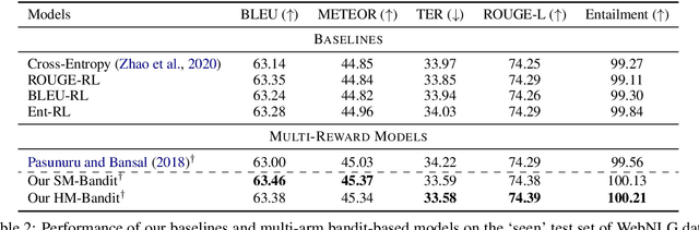 Figure 4 for DORB: Dynamically Optimizing Multiple Rewards with Bandits