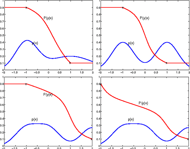 Figure 3 for On Information Regularization