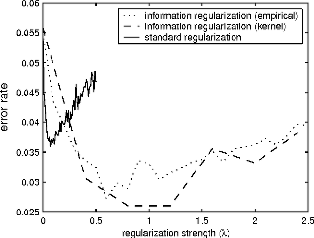 Figure 4 for On Information Regularization