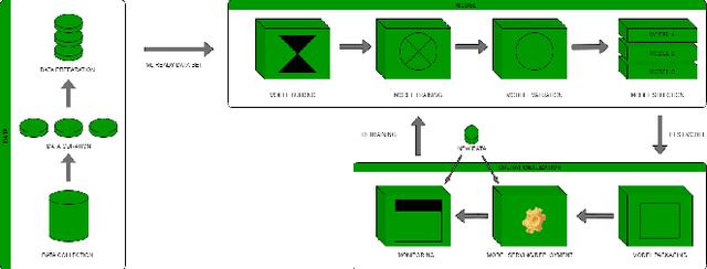 Figure 2 for MLOps -- Definitions, Tools and Challenges