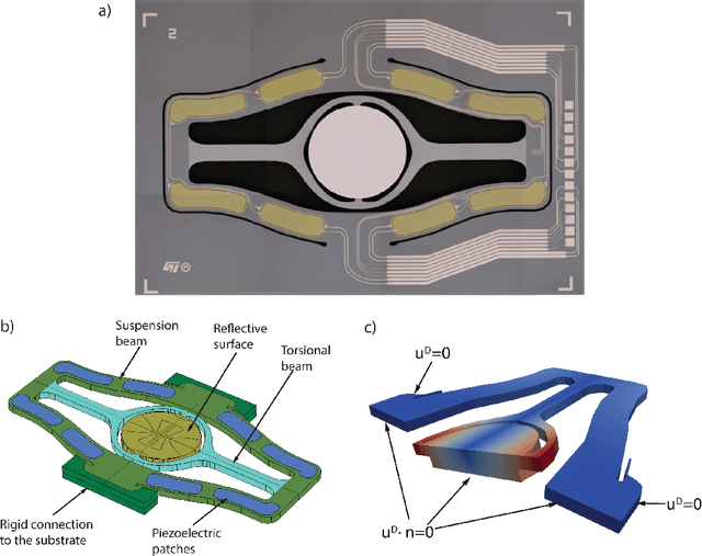 Figure 4 for Virtual twins of nonlinear vibrating multiphysics microstructures: physics-based versus deep learning-based approaches