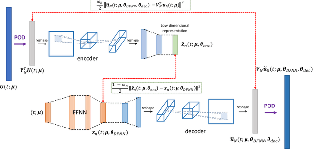 Figure 1 for Virtual twins of nonlinear vibrating multiphysics microstructures: physics-based versus deep learning-based approaches