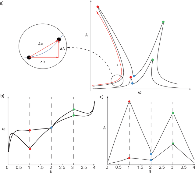 Figure 2 for Virtual twins of nonlinear vibrating multiphysics microstructures: physics-based versus deep learning-based approaches