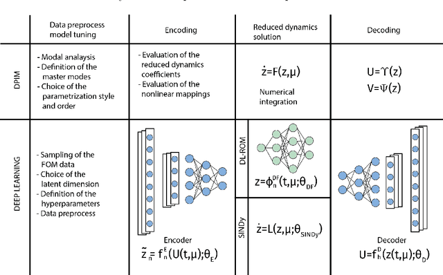 Figure 3 for Virtual twins of nonlinear vibrating multiphysics microstructures: physics-based versus deep learning-based approaches