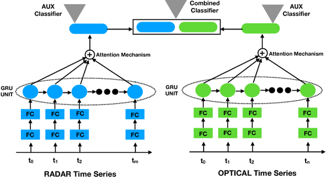 Figure 1 for Combining Sentinel-1 and Sentinel-2 Time Series via RNN for object-based land cover classification