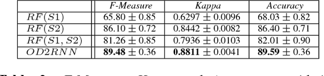 Figure 3 for Combining Sentinel-1 and Sentinel-2 Time Series via RNN for object-based land cover classification