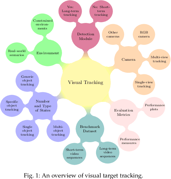 Figure 1 for Deep Learning for Visual Tracking: A Comprehensive Survey