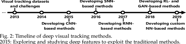 Figure 3 for Deep Learning for Visual Tracking: A Comprehensive Survey