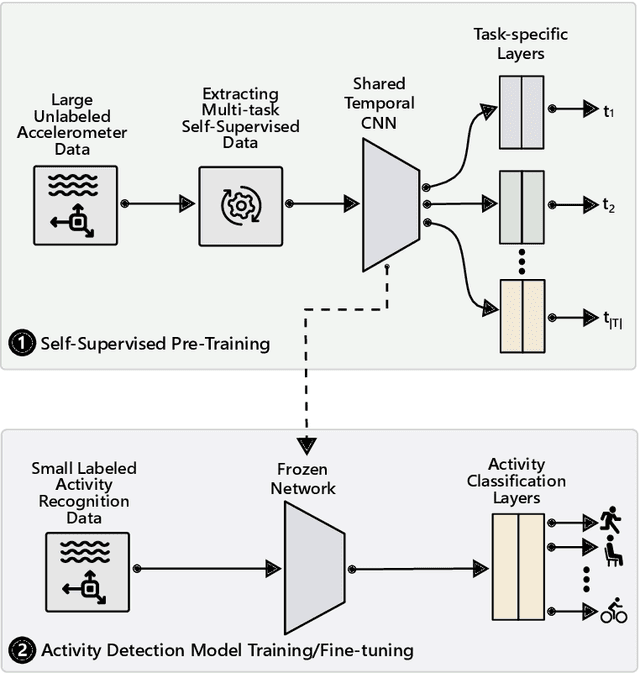Figure 1 for Multi-task Self-Supervised Learning for Human Activity Detection