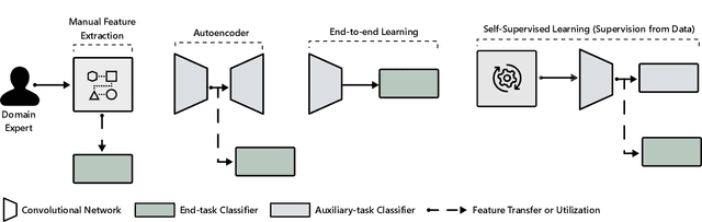 Figure 3 for Multi-task Self-Supervised Learning for Human Activity Detection