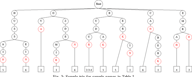 Figure 3 for Scalable, Trie-based Approximate Entity Extraction for Real-Time Financial Transaction Screening