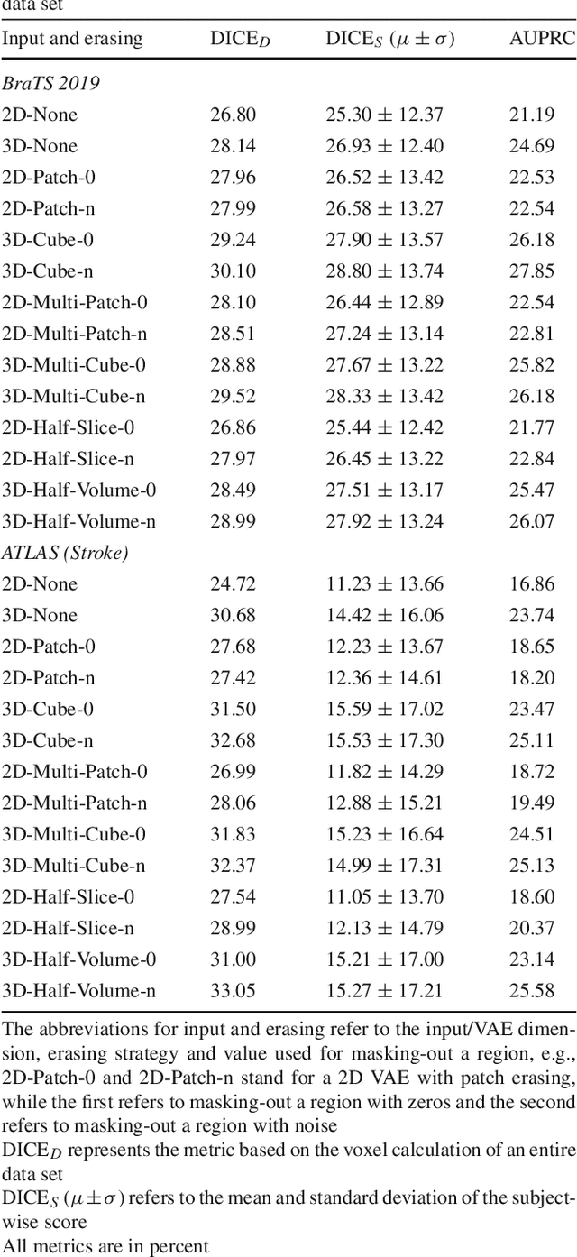 Figure 2 for 3-Dimensional Deep Learning with Spatial Erasing for Unsupervised Anomaly Segmentation in Brain MRI