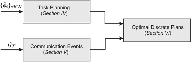 Figure 3 for Temporal Logic Task Planning and Intermittent Connectivity Control of Mobile Robot Networks