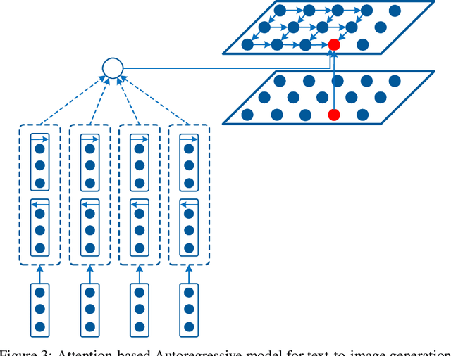 Figure 3 for Text-to-Image Generation with Attention Based Recurrent Neural Networks