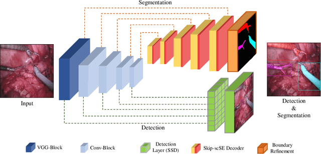 Figure 1 for AP-MTL: Attention Pruned Multi-task Learning Model for Real-time Instrument Detection and Segmentation in Robot-assisted Surgery