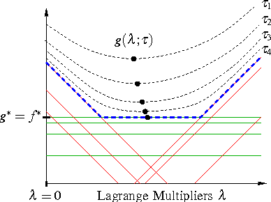 Figure 4 for Lagrangian Relaxation for MAP Estimation in Graphical Models