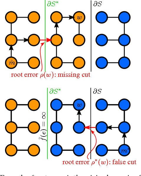 Figure 3 for Learned Watershed: End-to-End Learning of Seeded Segmentation