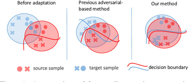 Figure 1 for MiniMax Entropy Network: Learning Category-Invariant Features for Domain Adaptation