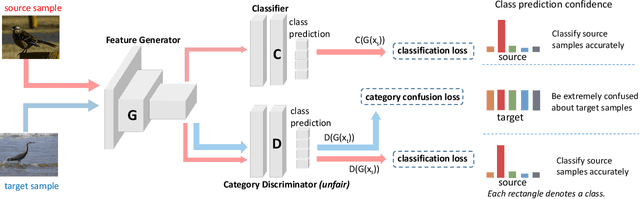 Figure 3 for MiniMax Entropy Network: Learning Category-Invariant Features for Domain Adaptation