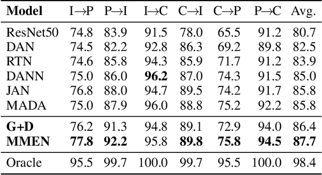 Figure 2 for MiniMax Entropy Network: Learning Category-Invariant Features for Domain Adaptation