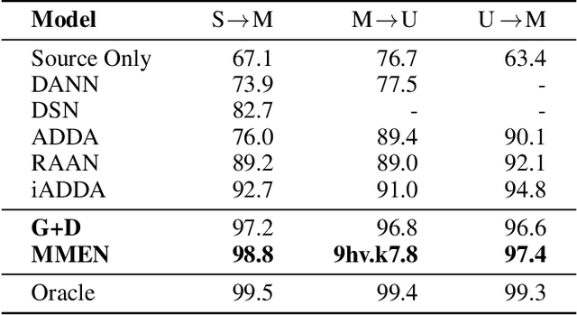 Figure 4 for MiniMax Entropy Network: Learning Category-Invariant Features for Domain Adaptation