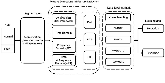 Figure 1 for An Adaptive Oversampling Learning Method for Class-Imbalanced Fault Diagnostics and Prognostics