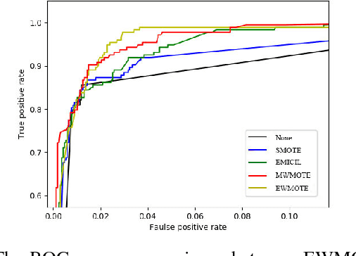 Figure 4 for An Adaptive Oversampling Learning Method for Class-Imbalanced Fault Diagnostics and Prognostics