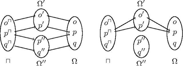 Figure 3 for The category of networks of ontologies
