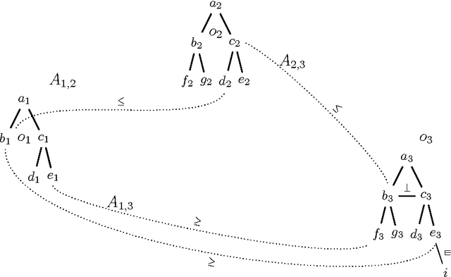 Figure 1 for The category of networks of ontologies