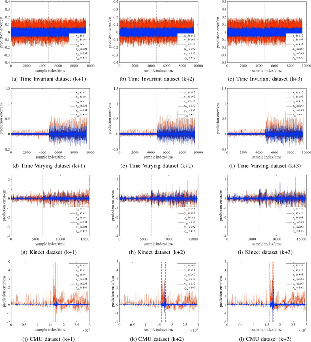 Figure 4 for Human Motion Prediction using Adaptable Neural Networks