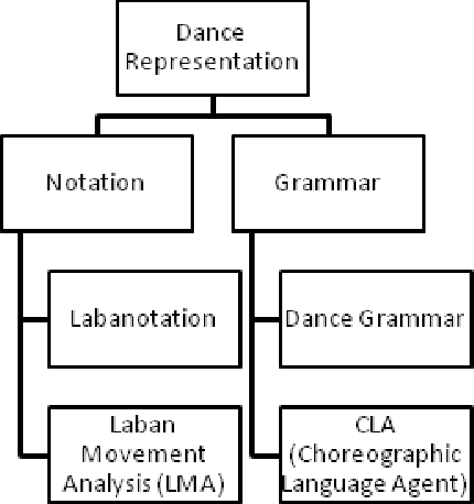 Figure 1 for An Extensive Review of Computational Dance Automation Techniques and Applications