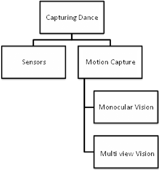 Figure 2 for An Extensive Review of Computational Dance Automation Techniques and Applications