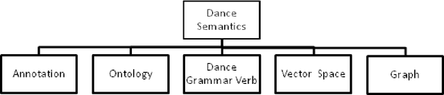 Figure 3 for An Extensive Review of Computational Dance Automation Techniques and Applications