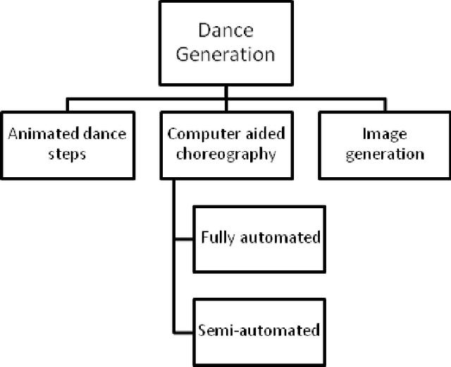 Figure 4 for An Extensive Review of Computational Dance Automation Techniques and Applications