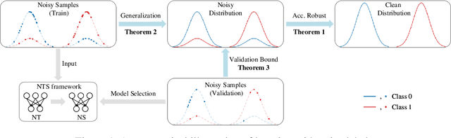 Figure 1 for Robustness of Accuracy Metric and its Inspirations in Learning with Noisy Labels