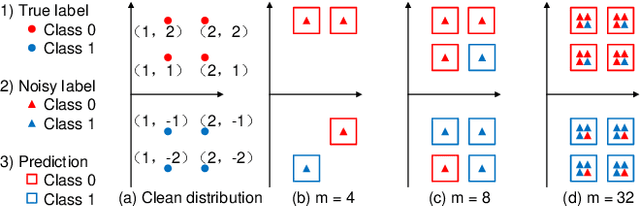 Figure 3 for Robustness of Accuracy Metric and its Inspirations in Learning with Noisy Labels