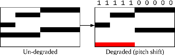 Figure 1 for The MIDI Degradation Toolkit: Symbolic Music Augmentation and Correction