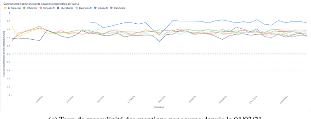 Figure 2 for GenderedNews: Une approche computationnelle des écarts de représentation des genres dans la presse française
