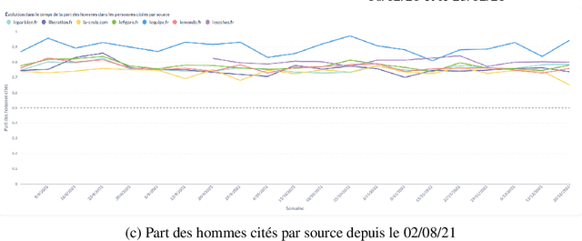 Figure 3 for GenderedNews: Une approche computationnelle des écarts de représentation des genres dans la presse française