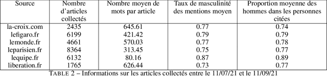 Figure 4 for GenderedNews: Une approche computationnelle des écarts de représentation des genres dans la presse française