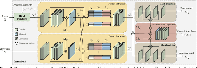 Figure 3 for OMNet: Learning Overlapping Mask for Partial-to-Partial Point Cloud Registration