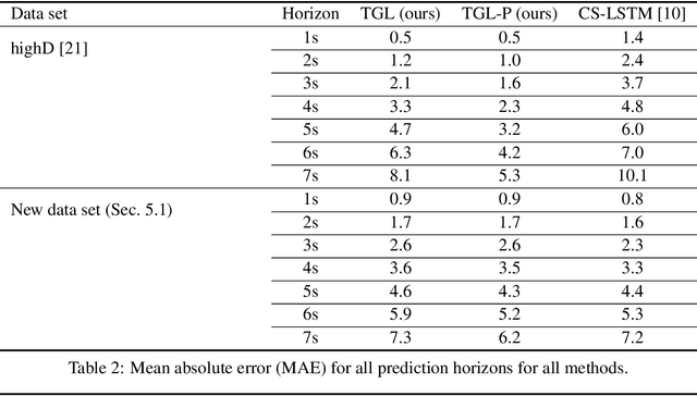 Figure 3 for Multiagent trajectory models via game theory and implicit layer-based learning