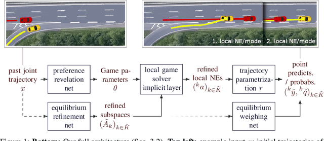 Figure 1 for Multiagent trajectory models via game theory and implicit layer-based learning