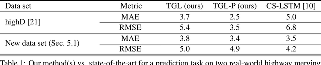 Figure 2 for Multiagent trajectory models via game theory and implicit layer-based learning