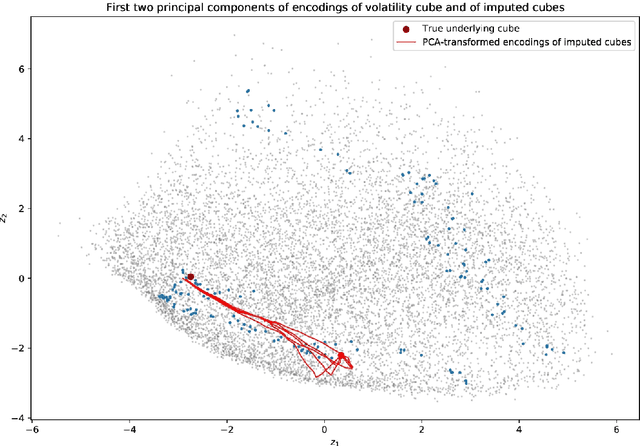 Figure 4 for Interpolation of Missing Swaption Volatility Data using Gibbs Sampling on Variational Autoencoders