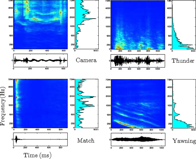 Figure 1 for Kernel convolution model for decoding sounds from time-varying neural responses