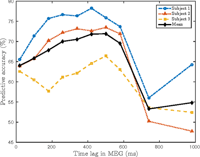 Figure 3 for Kernel convolution model for decoding sounds from time-varying neural responses