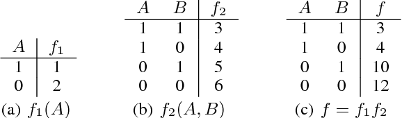 Figure 1 for On Relaxing Determinism in Arithmetic Circuits